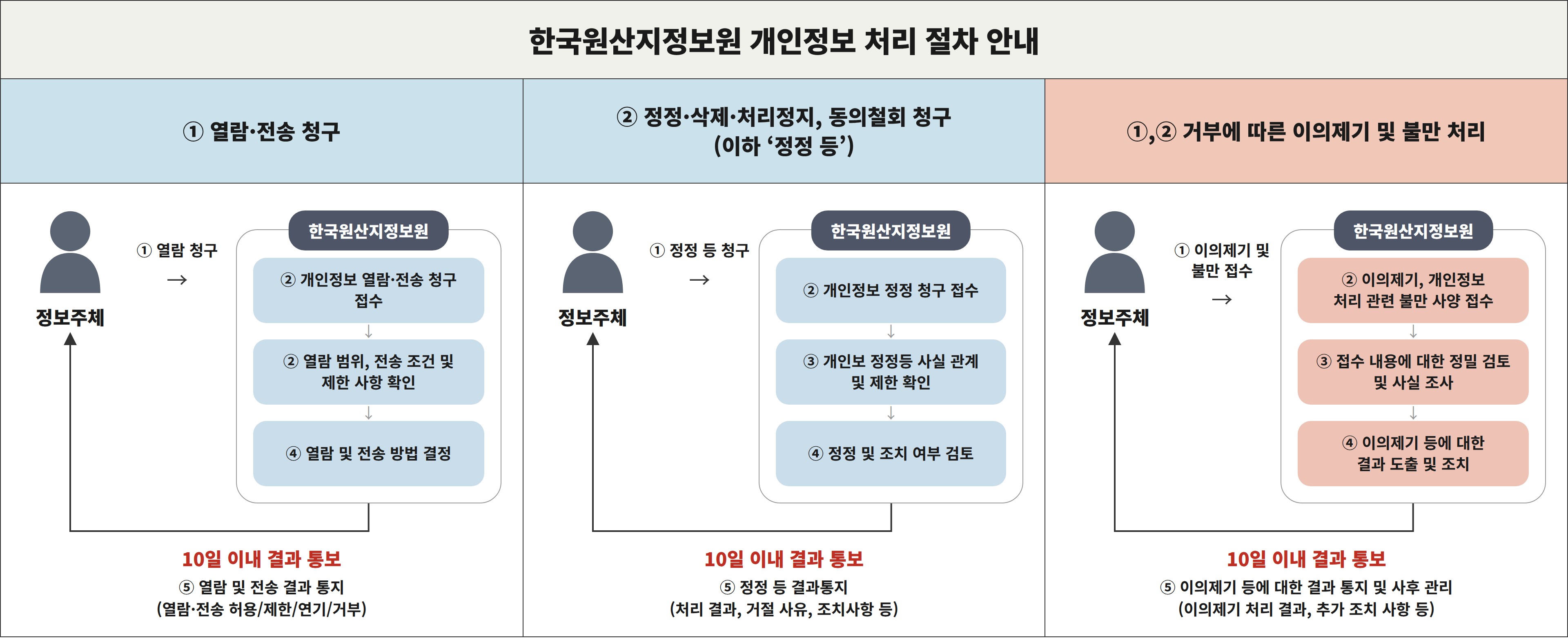 정보주체의 권리 행사, 이의제기 및 고충처리 절차